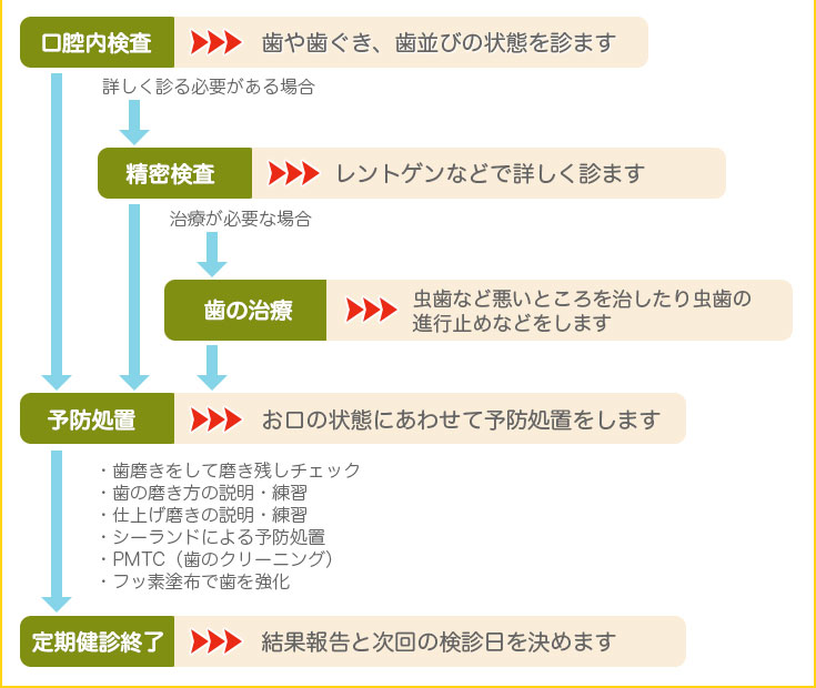 お子さまの歯科定期健診の流れ